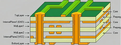 Tin tức công ty mới nhất về Tại sao cần 3 PP trong lớp dielectric ở bảng PCB năng lượng?